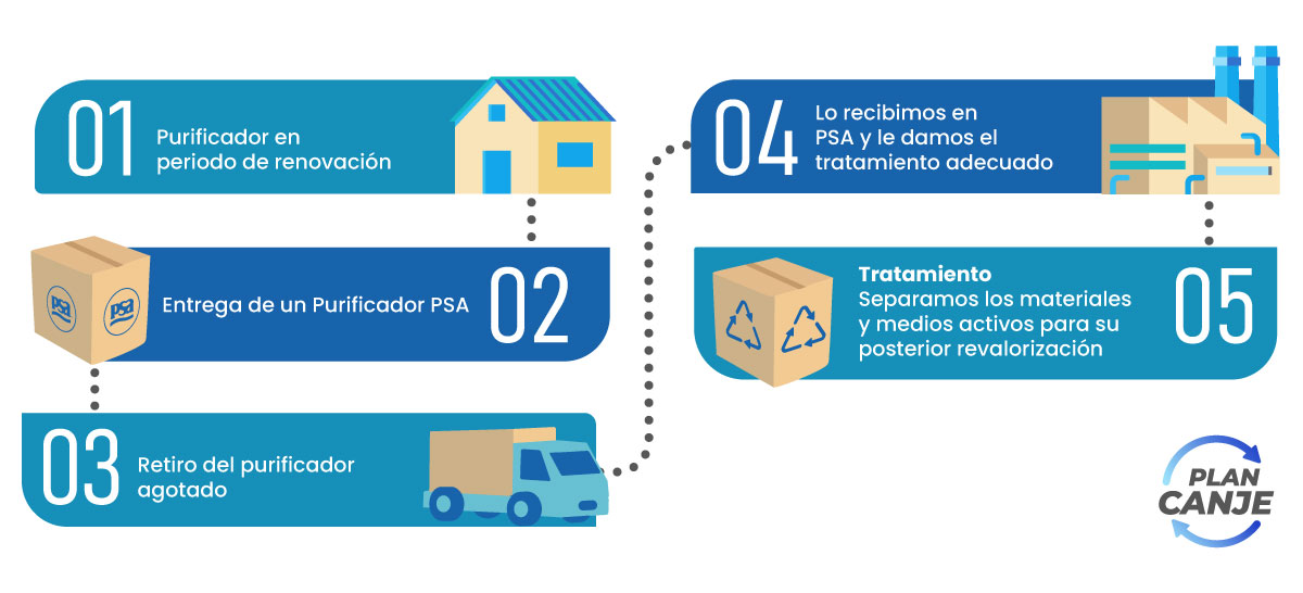 Etapas del Plan Canje